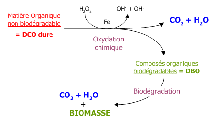 procede-oxydation-dco-dure