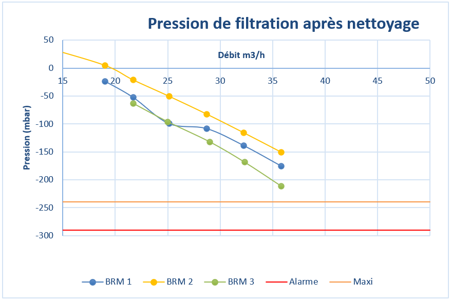 Courbes BRM